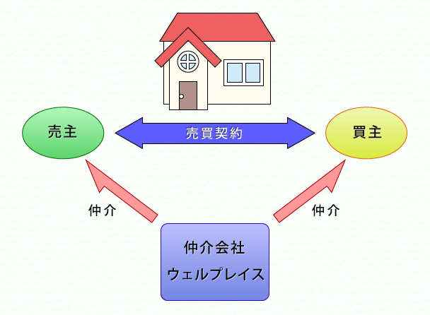 ウェルプレイスの売買仲介