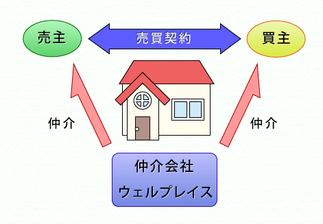 弊社の売買仲介